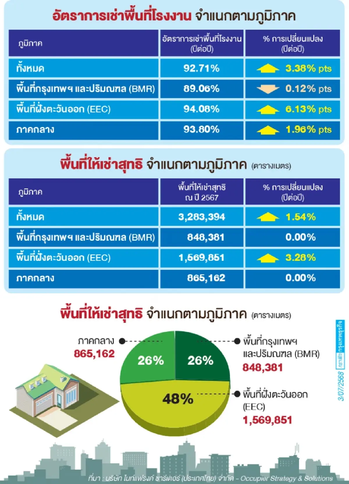 อีอีซีฮับลงทุนต่างชาติ  หนุนอัตราเช่าโรงงานสูงสุดรอบ 6ปี!