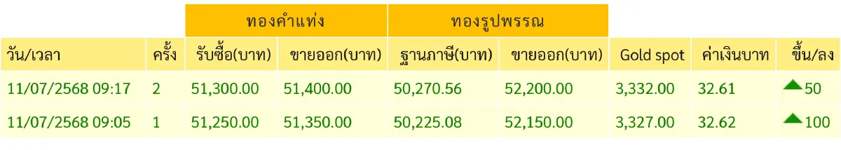 ราคาทองวันนี้ 11 ก.ค.68 ทองแท่ง ทองรูปพรรณ เปิดตลาด พุ่ง  100 บาท