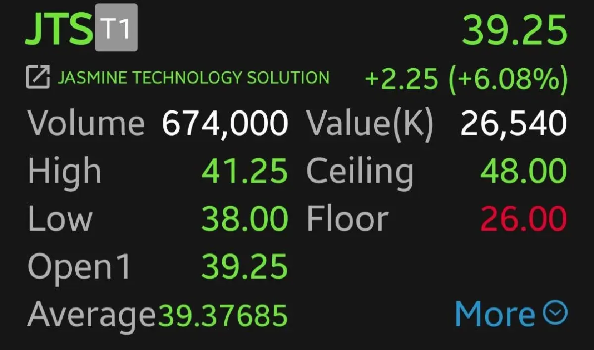 5 หุ้นคริปโทฯ บวกพุุ่ง 10.66% บิตคอยน์ทำสถิติสูงสุด 2 วันติด 'โบรก'เตือน ไม่ควรไล่ซื้อเพิ่ม