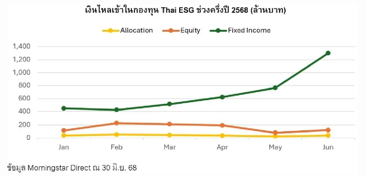 กองทุนตราสารหนี้ Thai ESG โชว์ผลงาน ตั้งแต่ต้นปีเงินไหลเข้า 5.2 พันล. ครองส่วนแบ่งตลาดสูง 61%