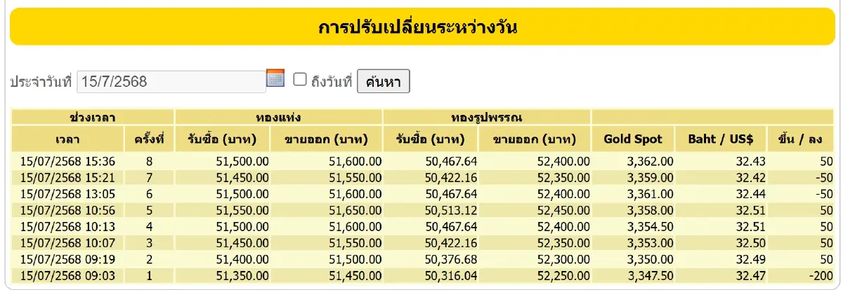 ราคาทองวันนี้ (15 ก.ค. 68) ปิดตลาด ลบ 50 บาท ทองรูปพรรณ ขายออก 52,400