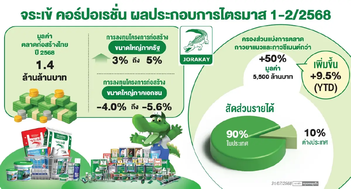 ‘จระเข้’โตแรงสวนตลาดก่อสร้างติดลบ!  เล็งตั้งโรงงาน‘เวียดนาม’