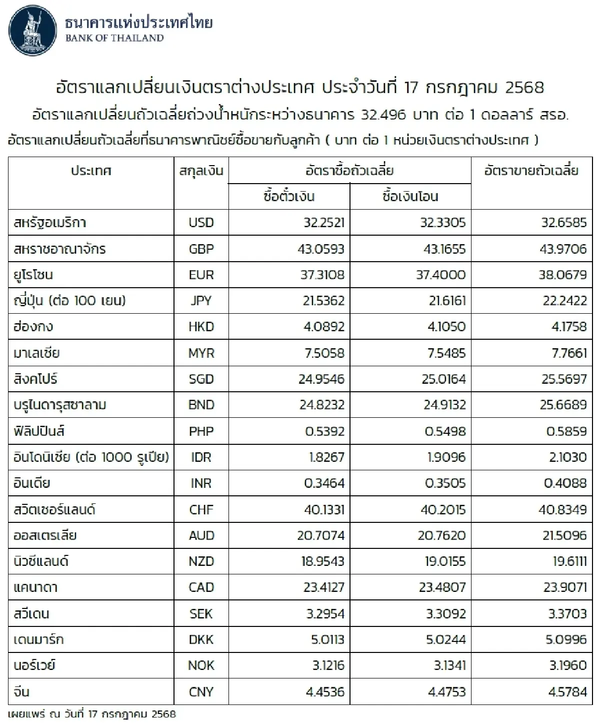 (ธปท.) อัตราแลกเปลี่ยนเงินตราต่างประเทศ ประจำวันที่ 17 กรกฎาคม 2568