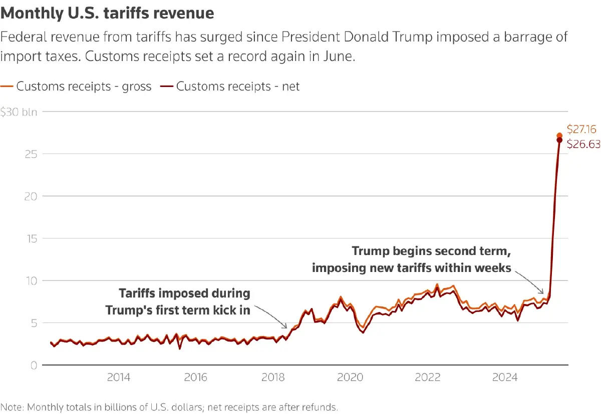 สหรัฐรีดภาษีอากร 'ทะลุ 1 แสนล้านดอลลาร์' ครั้งแรกในประวัติศาสตร์