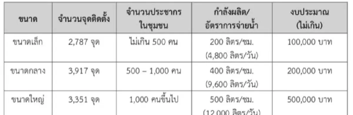 เปิดงบกระตุ้นเศรษฐกิจ 68 มท. กระจุก 7 จังหวัด \'สีน้ำเงิน\' หมื่นล้าน