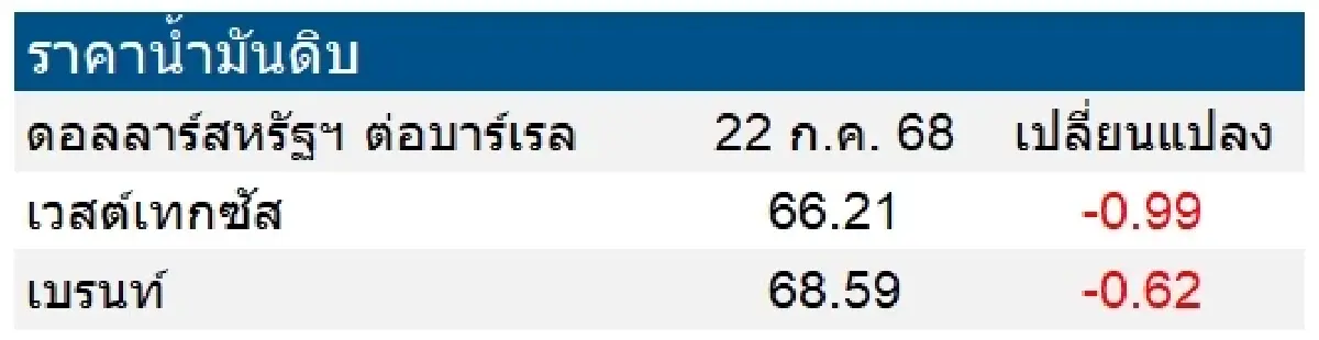 เวสต์เทกซัส 66.21 ดอลลาร์สหรัฐฯ /บาร์เรล เบรนท์ 68.59 ดอลลาร์สหรัฐฯ /บาร์เรล