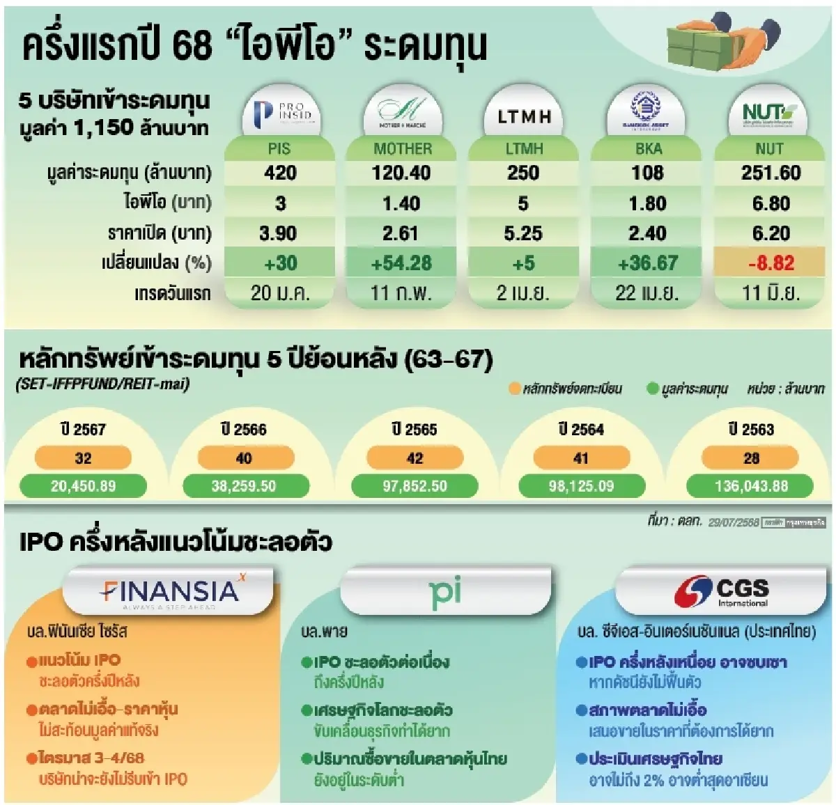 ‘หุ้น  IPO’ ไร้สัญญาณฟื้น 6 เดือนแรกมูลค่าระดมทุนต่ำ 1.1 พันล้าน ครึ่งปีหลังยัง ‘เหนื่อย’   