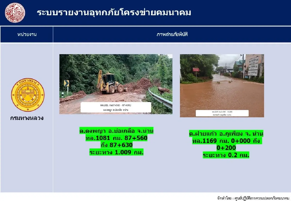 น้ำท่วมภาคเหนือ ทล. - ทช. อัปเดต 'เส้นทางถูกน้ำท่วม' รถผ่านไม่ได้