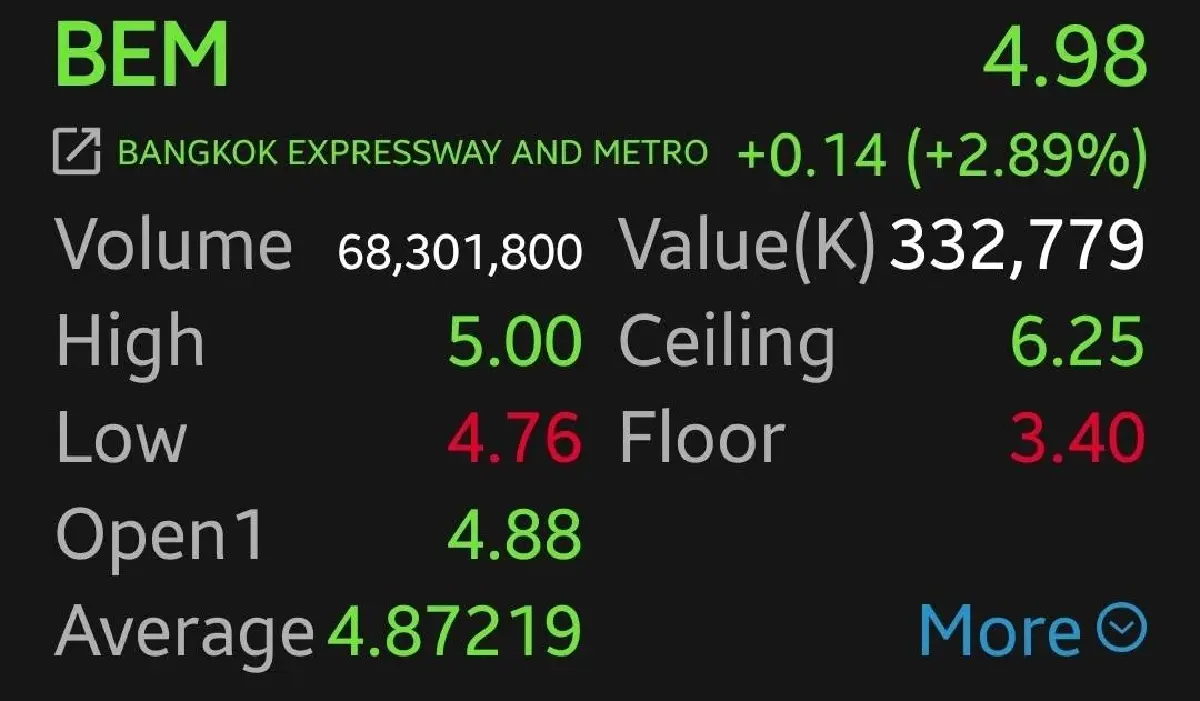 หุ้น BEM บวก 2.89% รับข่าวรถไฟฟ้า 20 บาทตลอดสาย รัฐยันชดเชยรายได้ให้ผู้ประกอบการ