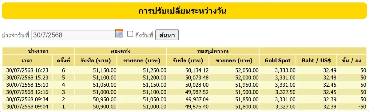ราคาทองวันนี้ (30 ก.ค.68) ปรับ 6 ครั้ง อัปเดต ราคาทอง หลังปิดตลาด