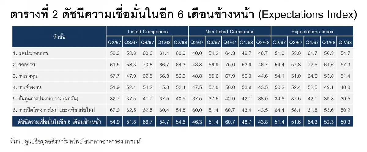ดัชนีเชื่อมั่นอสังหาฯไตรมาส 2 วูบต่ำสุดในรอบปีรายย่อยกังวลหนัก