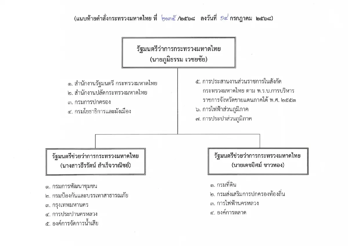 'ภูมิธรรม' แบ่งงาน 2 รมช.มหาดไทย 'เดชอิศม์' คุมกรมที่ดิน-สถ.