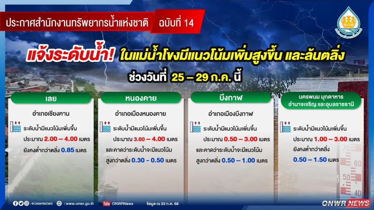น้ำโขงวิกฤต! สทนช. เตือน 2 จังหวัดอีสาน น้ำล้นตลิ่ง พายุวิภาซ้ำเติม