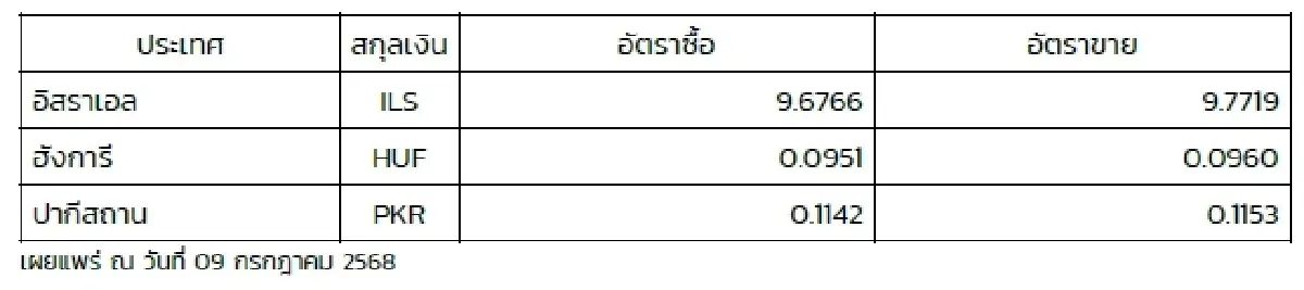 (ธปท.) อัตราแลกเปลี่ยนเงินตราต่างประเทศ ประจำวันที่ 9 กรกฎาคม 2568