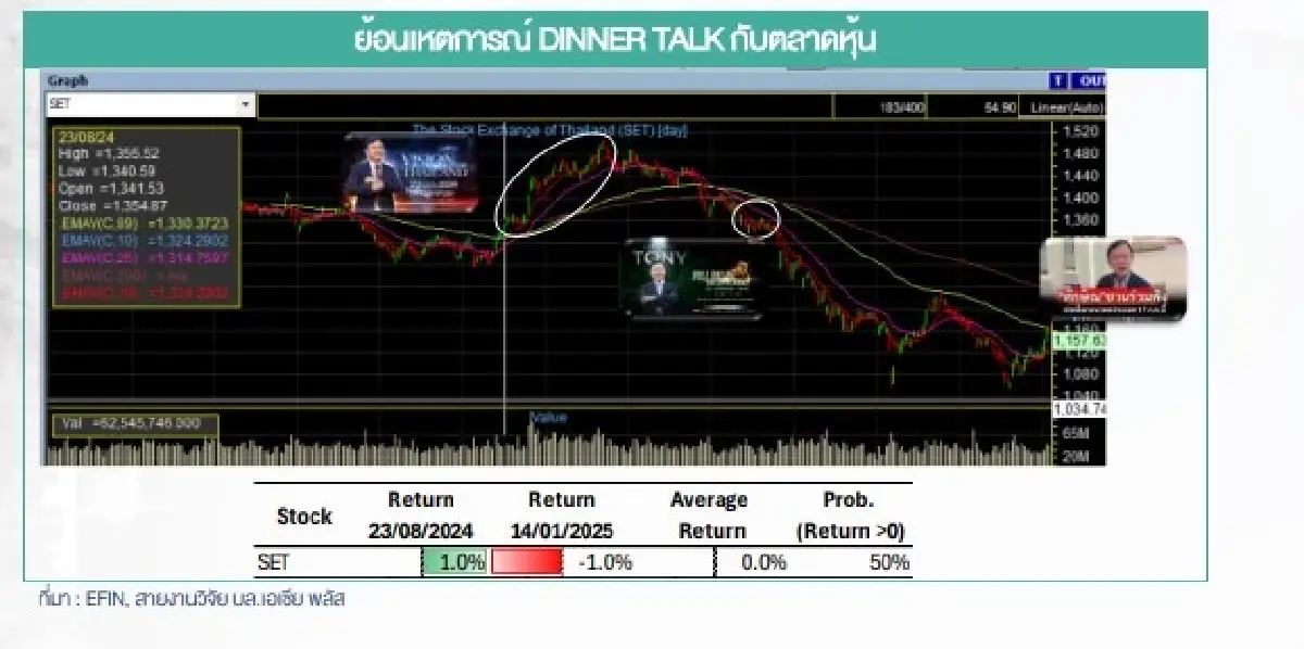 ทิศทางหุ้นไทยจะไปทางไหน? จับตา 3 คดีการเมือง ส.ค.นี้
