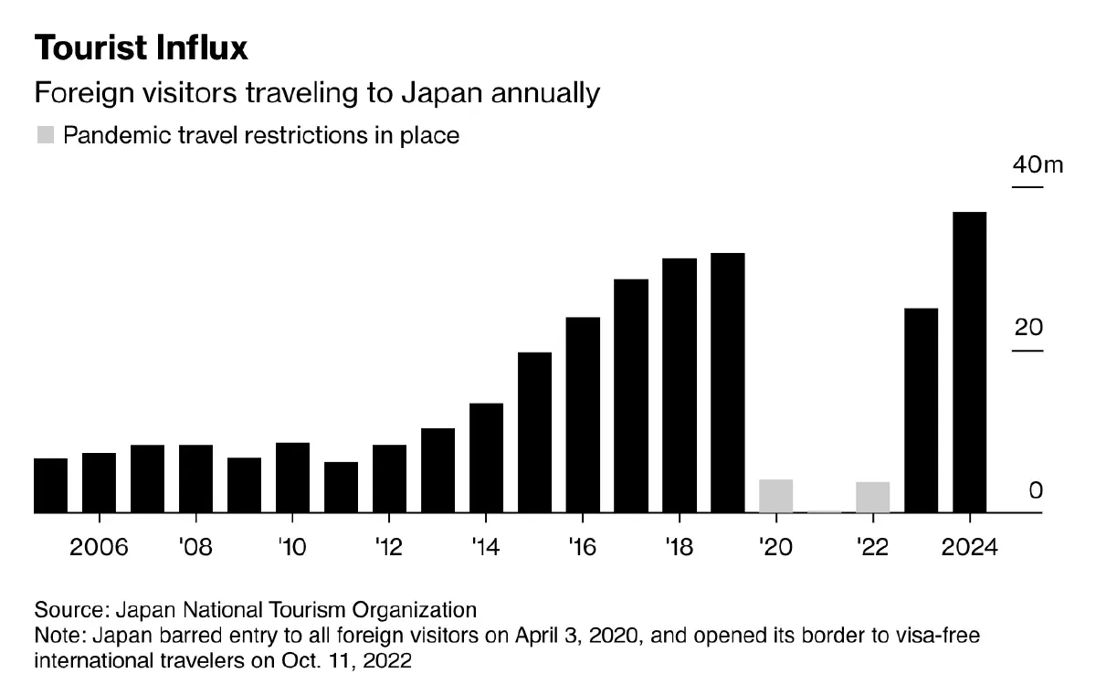 ถอดบทเรียนญี่ปุ่น วิกฤติโอเวอร์ทัวริซึม ดีต่อเศรษฐกิจ แต่ทิ้งร่องรอยในชุมชน