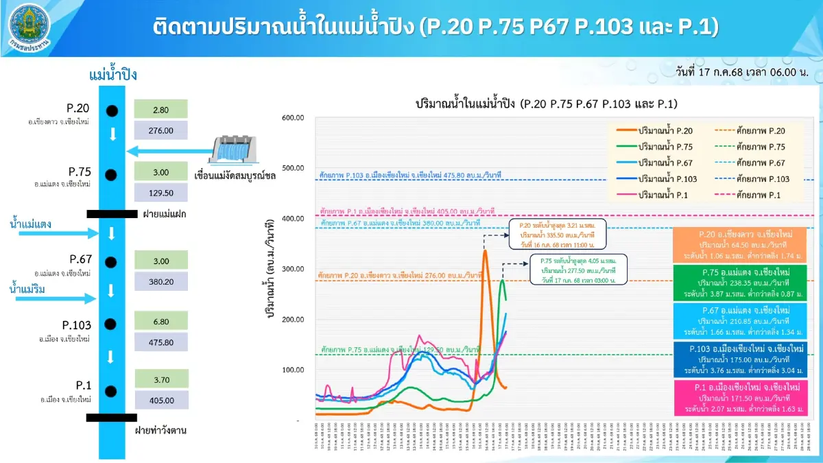 ฝนถล่ม-น้ำหลาก กรมชลฯ เตรียมพร้อมสูงสุด ช่วยเหลือประชาชนทุกพื้นที่เสี่ยง