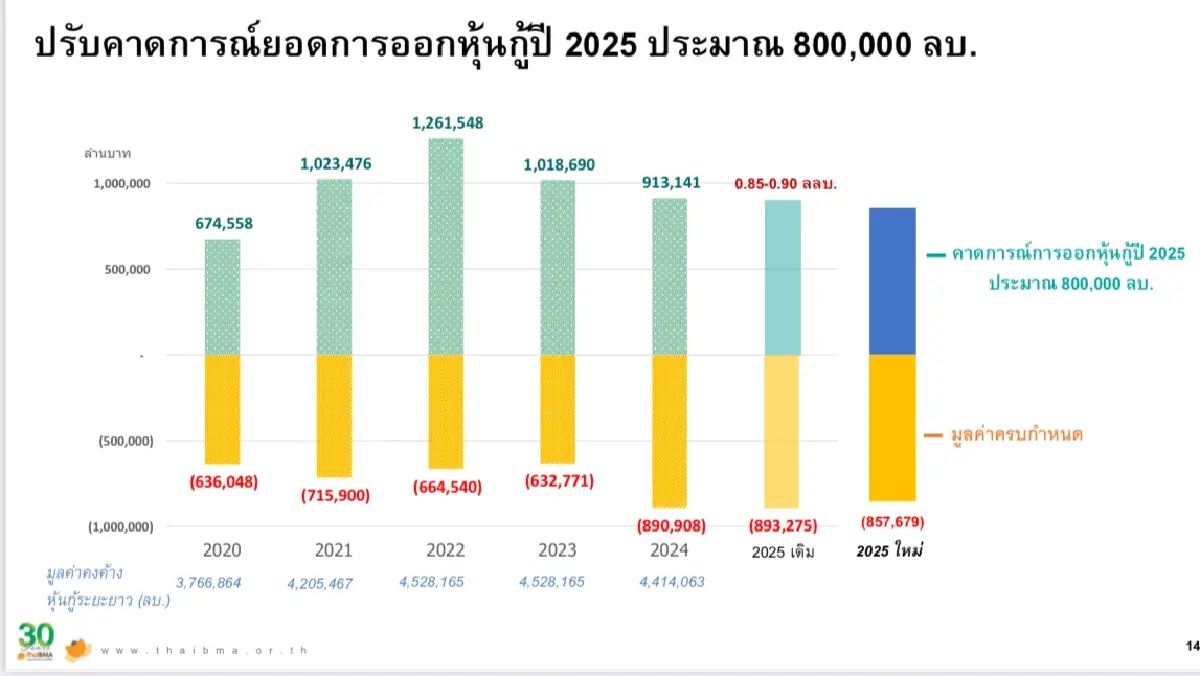 ThaiBMA หั่นเป้ายอดออกหุ้นกู้ปี 68 เหลือ 8 แสนล. รายใหญ่หันหาแบงก์