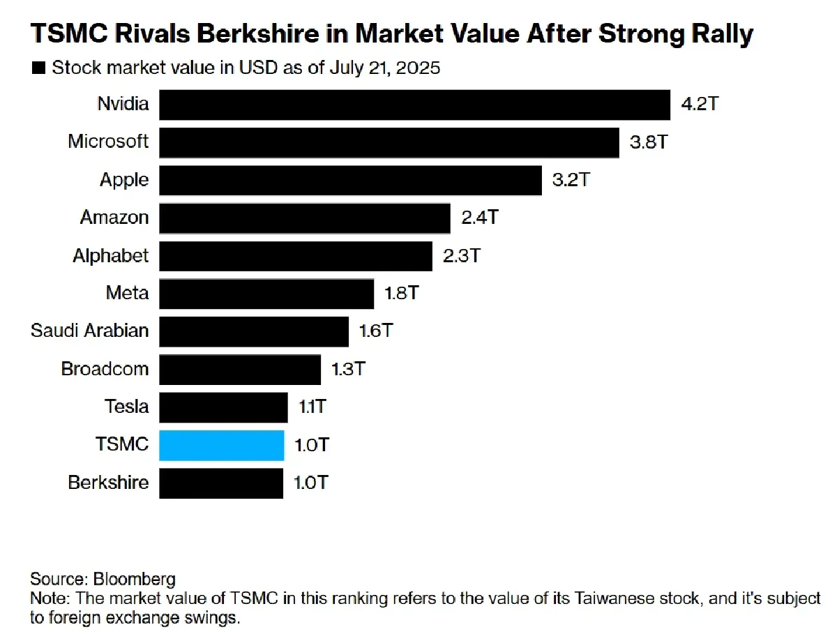 TSMC แซงบัฟเฟตต์ ขึ้นแท่น 'บริษัทเอเชียมูลค่า 1 ล้านล้านดอลลาร์'