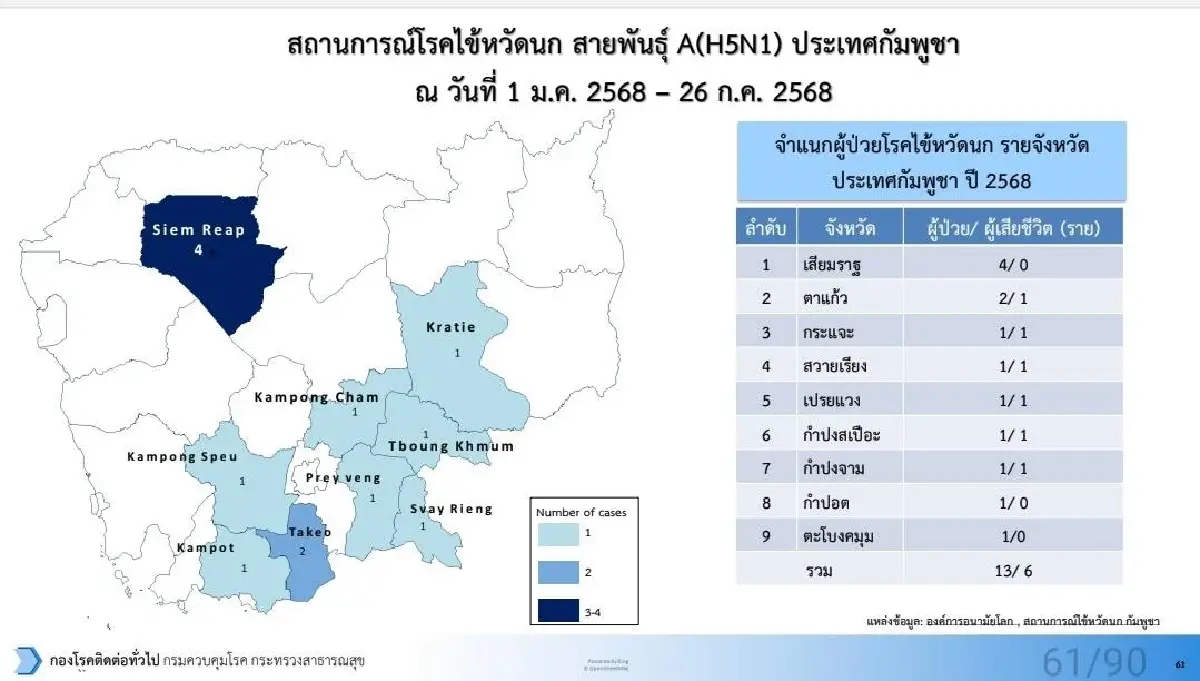 กรมควบคุมโรค จับตา 'ไข้หวัดนก' ในกัมพูชา หลังพบกระจาย 9 จังหวัด