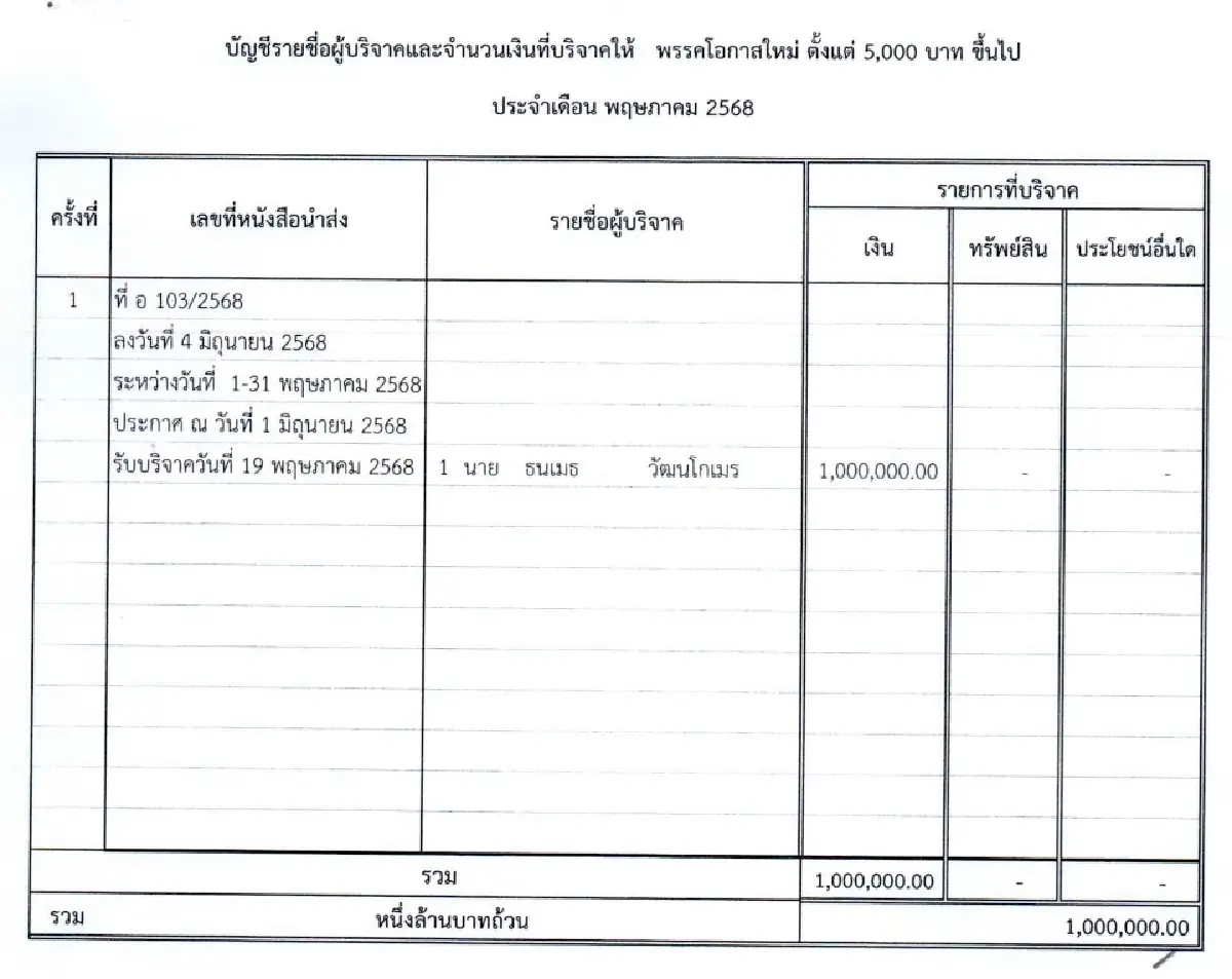 บริจาคพรรค พ.ค.68 ‘โอกาสใหม่’ 1 ล. พปชร. 5 ล. พท. ‘เฮียเพ้ง’ ควัก 3 ล.