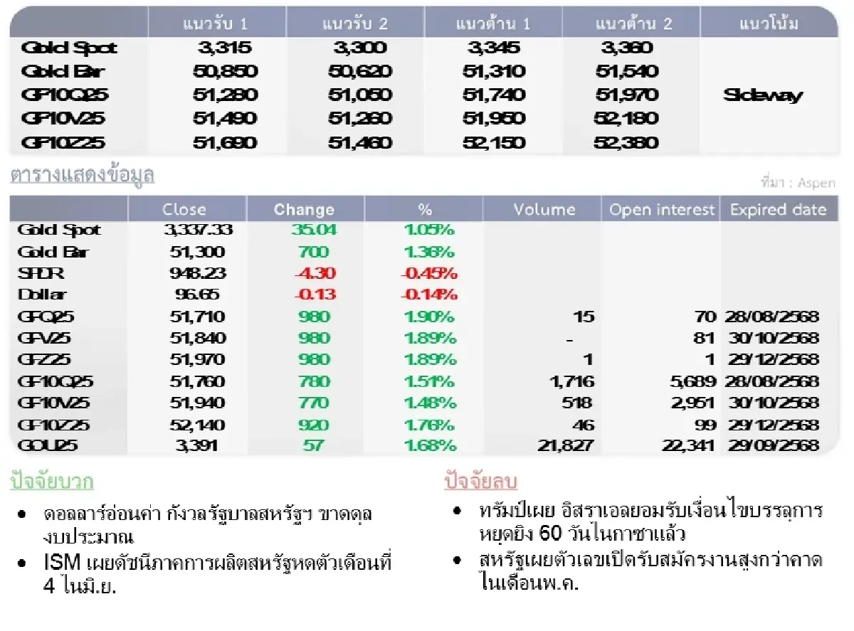 Gold Futures : บล.โกลเบล็ก ราคาทองวันนี้  3,340.16  U$/ทรอยเอาน์ซ