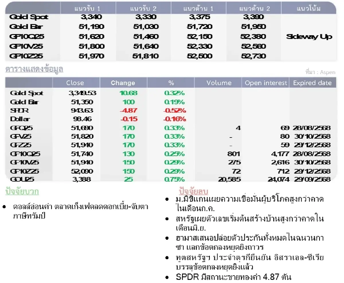 Gold Futures : บล.โกลเบล็ก  ราคาทองวันนี้   3,358.05  U$/ทรอยเอาน์ซ