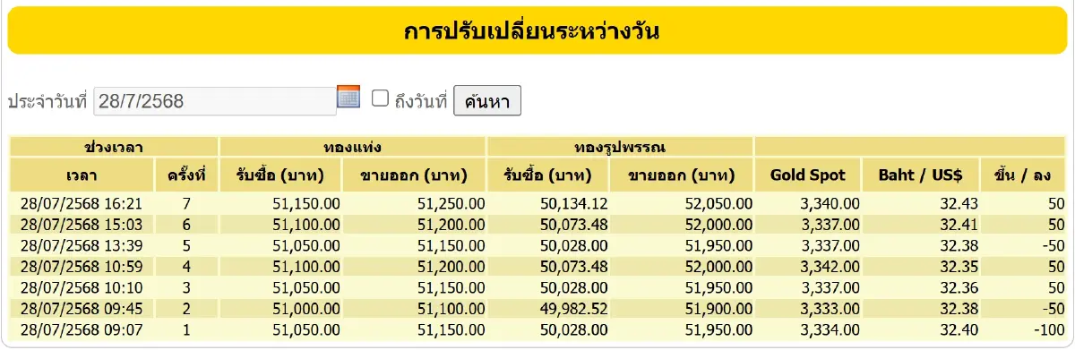 ราคาทองวันนี้ (28 ก.ค.68) ทั้งวันปรับ 7 ครั้ง เช็ก ราคาทอง ล่าสุด