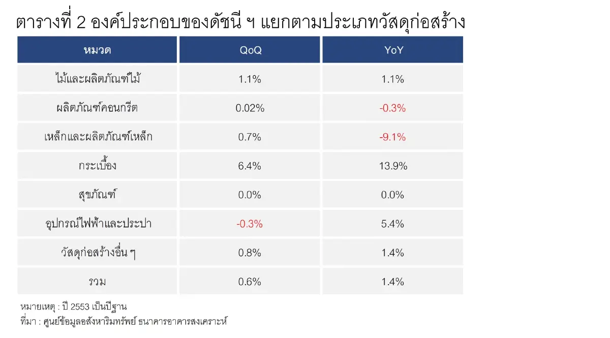 ค่าก่อสร้างบ้านขึ้นต่อ กระเบื้องพุ่งเกือบ 14% ตามด้วยไฟฟ้า ประปา