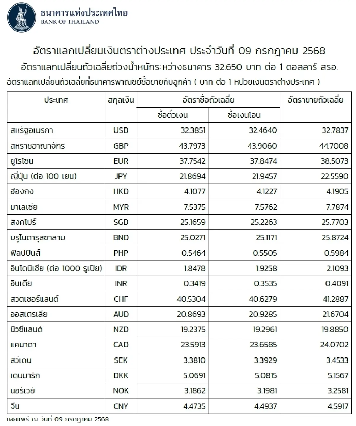 (ธปท.) อัตราแลกเปลี่ยนเงินตราต่างประเทศ ประจำวันที่ 9 กรกฎาคม 2568