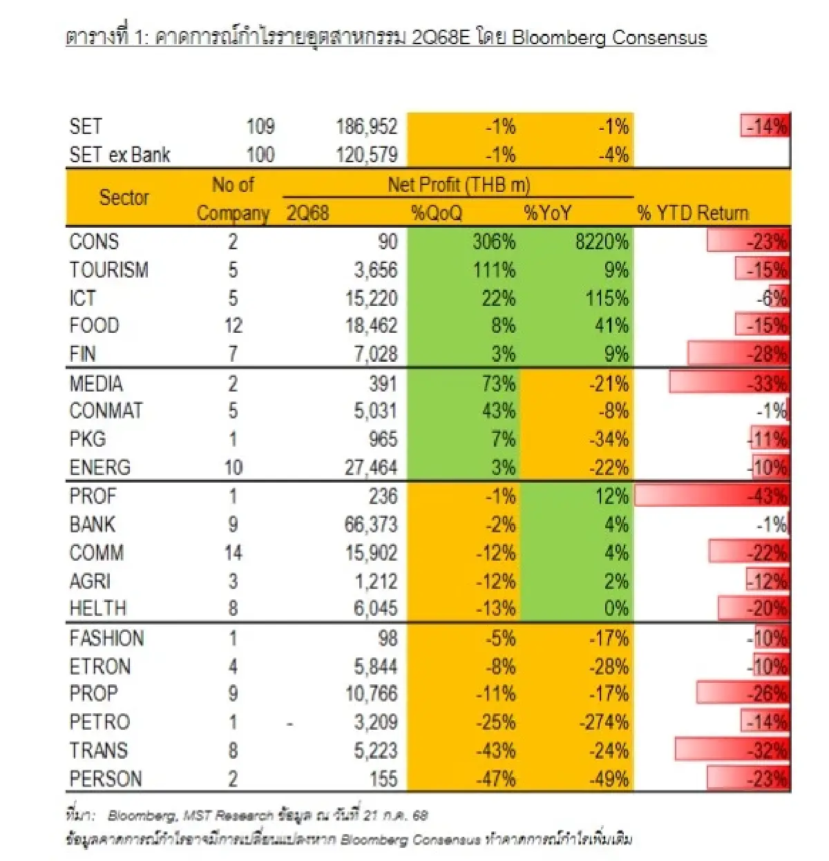 แรงปะทะชายแดนต่อบจ. ไทยจำกัดรายหุ้น   กระทบรายได้บจ.ไทยสูงสุดแค่ 13-14 %