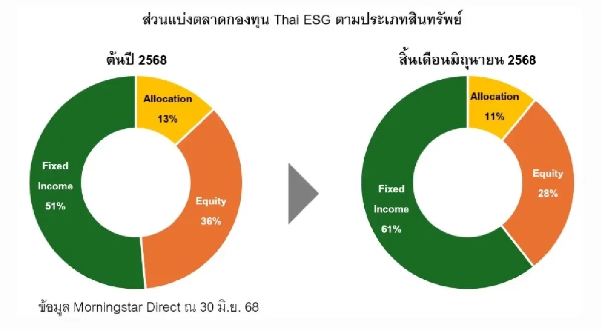 กองทุนตราสารหนี้ Thai ESG โชว์ผลงาน ตั้งแต่ต้นปีเงินไหลเข้า 5.2 พันล. ครองส่วนแบ่งตลาดสูง 61%