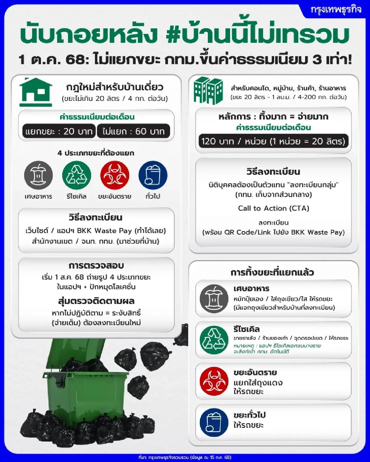 'รู้ก่อนเสียเงิน'  กทม. สุ่มตรวจจริงจัง บ้านไม่แยกขยะ จ่ายค่าธรรมเนียมแพงกว่า 3 เท่า