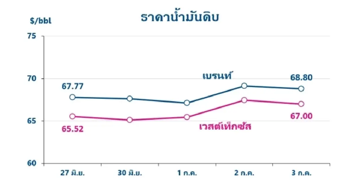 Thaioil Weekly Oil Market and Outlook as of 7 July 2025
