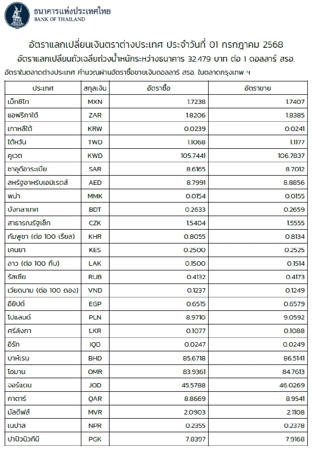 (ธปท.) อัตราแลกเปลี่ยนเงินตราต่างประเทศ ประจำวันที่ 1 กรกฎาคม 2568