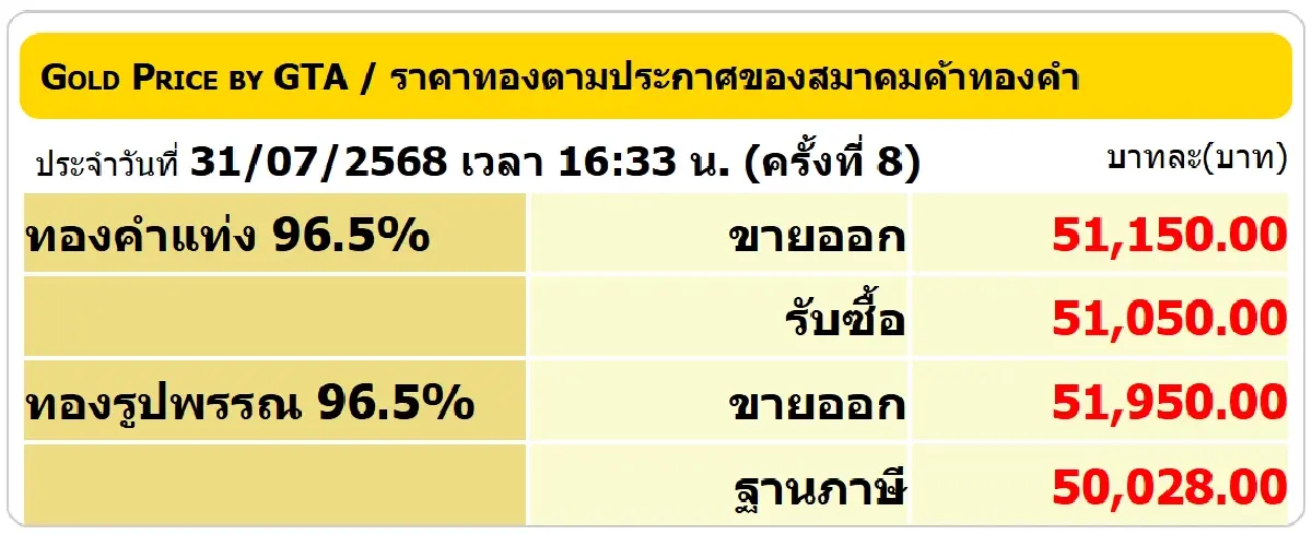 ราคาทองวันนี้ (31 ก.ค.68) ปรับ 8 ครั้ง ราคาทองรูปพรรณ ขายออก 51,950