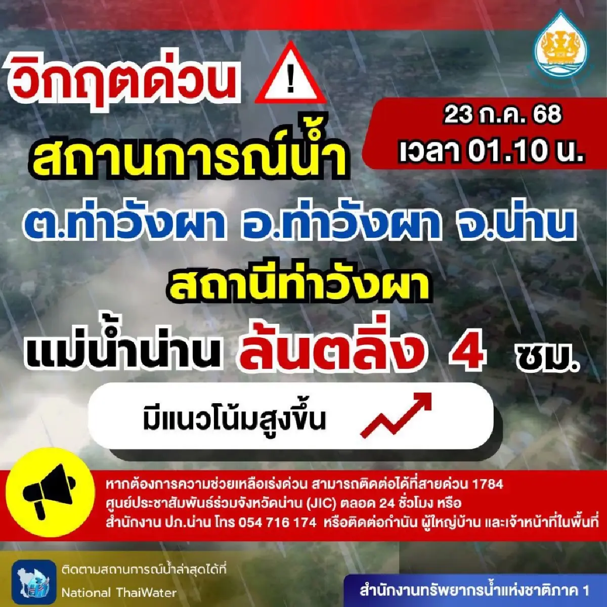 น่านวิกฤต ฝนตกหนัก น้ำน่านทะลักล้นตลิ่ง 4 ซม เตือน 7 ชม. ถึงตัวเมือง