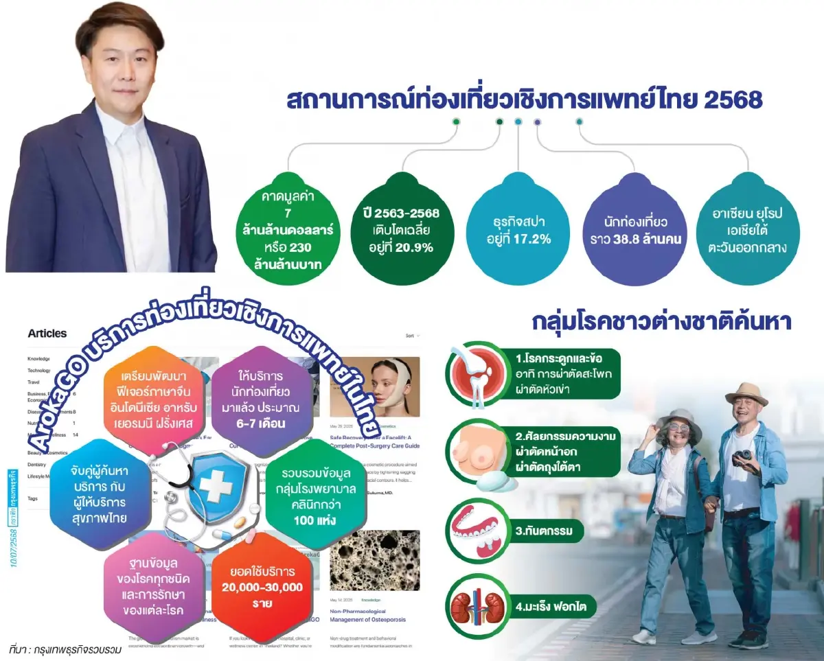 คลิก! ArokaGO ตอกย้ำไทยฮับแพทย์โลก ดึงเงินสะพัด 7 ล้านล้านดอลลาร์