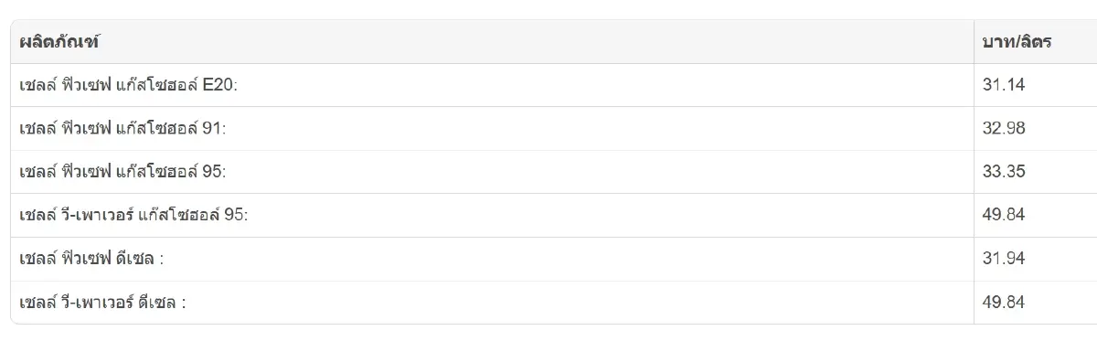 ราคาน้ำมันพรุ่งนี้ (7 ก.ค. 68) อัปเดตล่าสุด ปั๊ม ปตท. บางจาก เชลล์