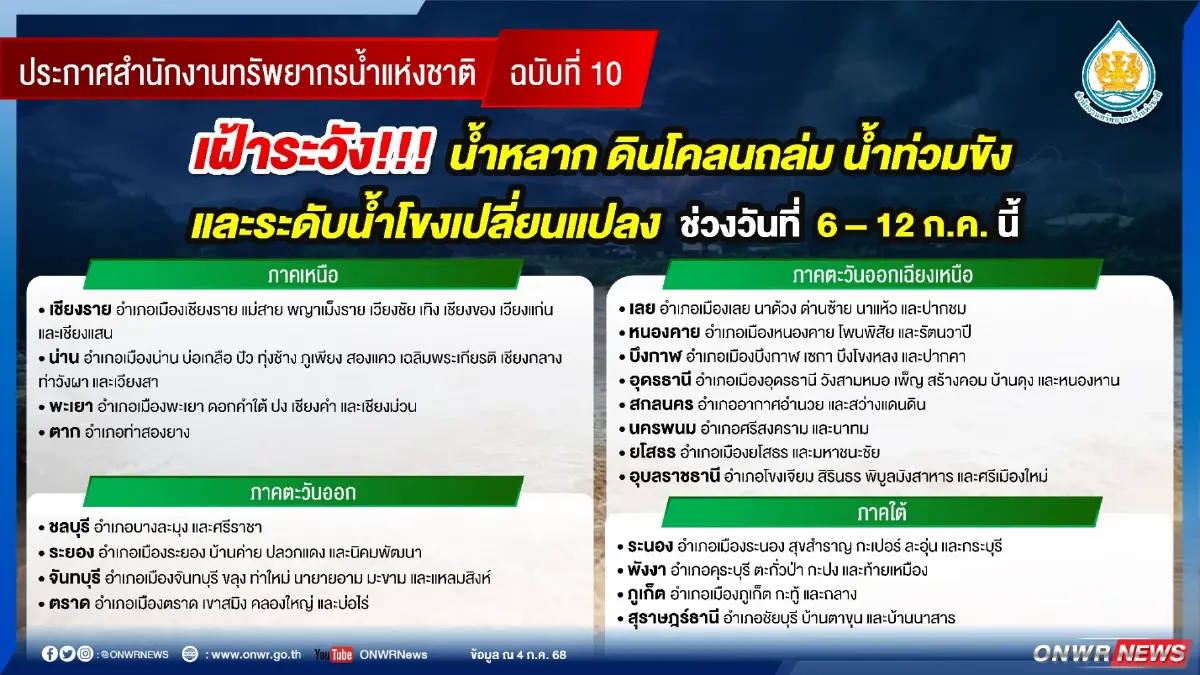 ระดับน้ำโขงเพิ่มขึ้น เตือนภัย ฝนตกหนัก น้ำหลาก ดินถล่มทั่วประเทศ