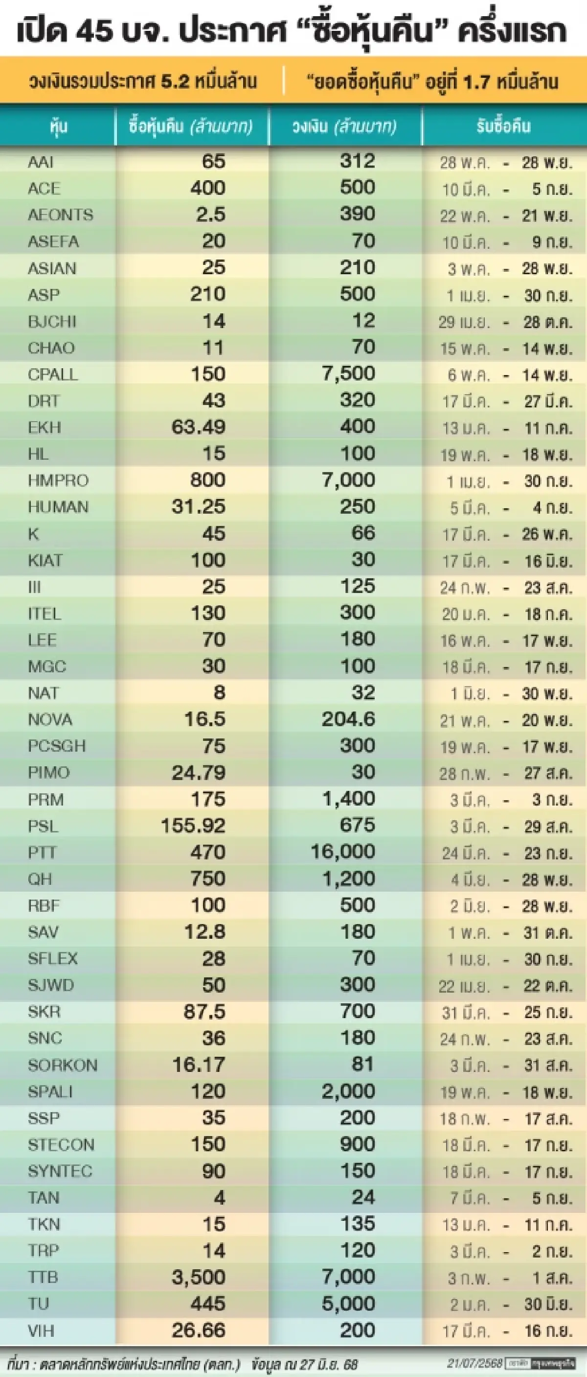 ‘บจ.’ซื้อหุ้นคืนทะลุ 1.7 หมื่นล้าน 6 เดือนแรก ประกาศวงเงิน 5.2 หมื่นล้าน ‘สถิติสูงสุด’ รอบหลายปี  
