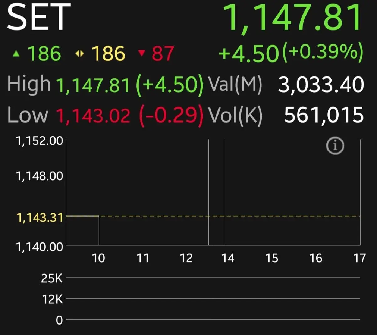 หุ้นไทยเช้านี้บวก 4.50 จุด ตลาดเก็งผู้ว่า ธปท.คนใหม่ ประชุมครม.เสนอ 'วิทัย รัตนากร'