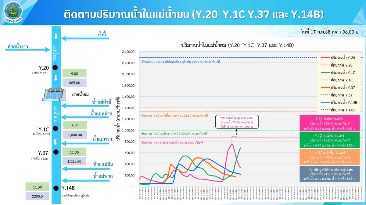 ฝนถล่ม-น้ำหลาก กรมชลฯ เตรียมพร้อมสูงสุด ช่วยเหลือประชาชนทุกพื้นที่เสี่ยง