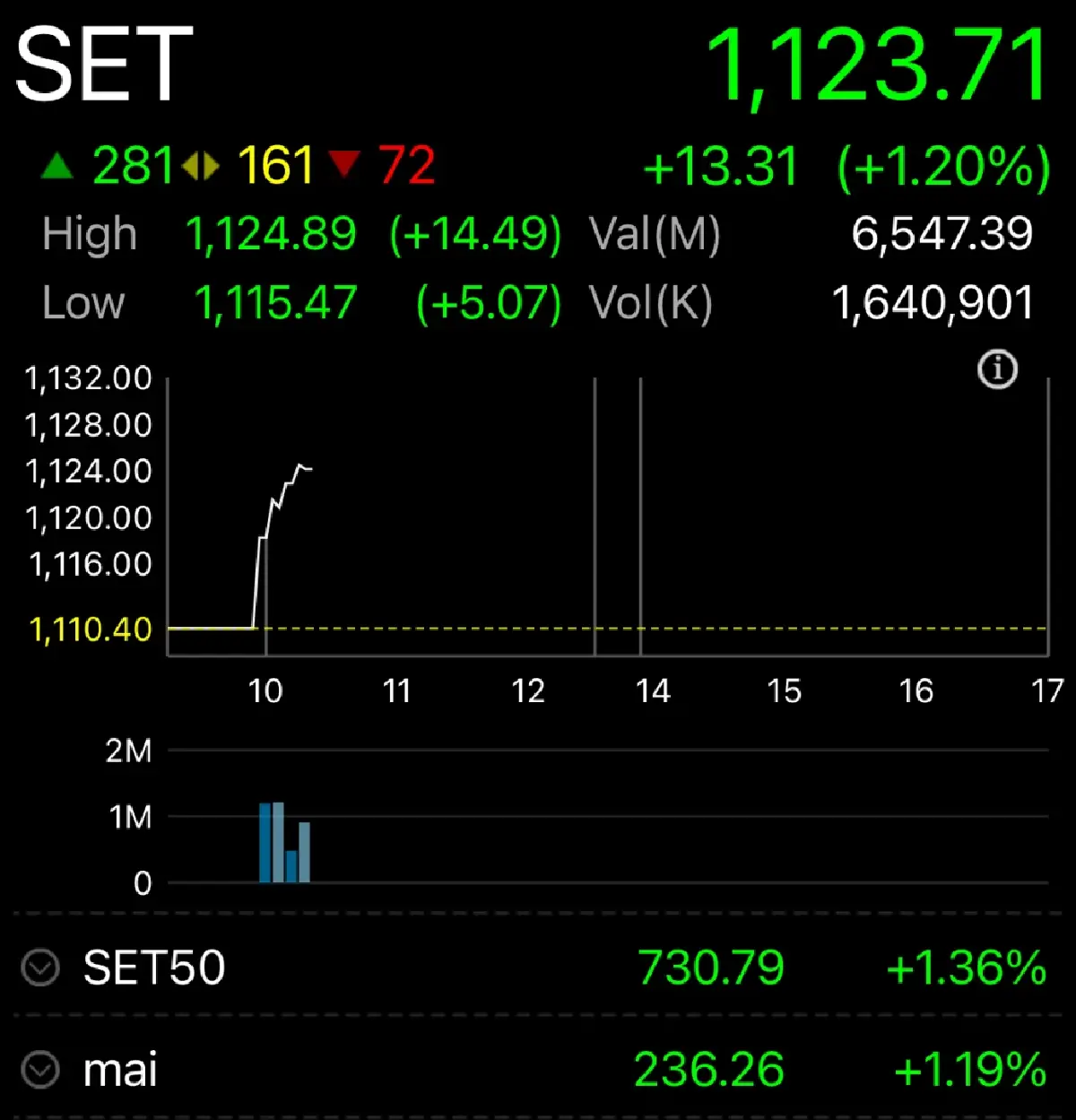 หุ้นไทยวันนี้เปิดเช้า พุ่ง 13.31 จุด ตามตลาดหุ้นสหรัฐนิวไฮ