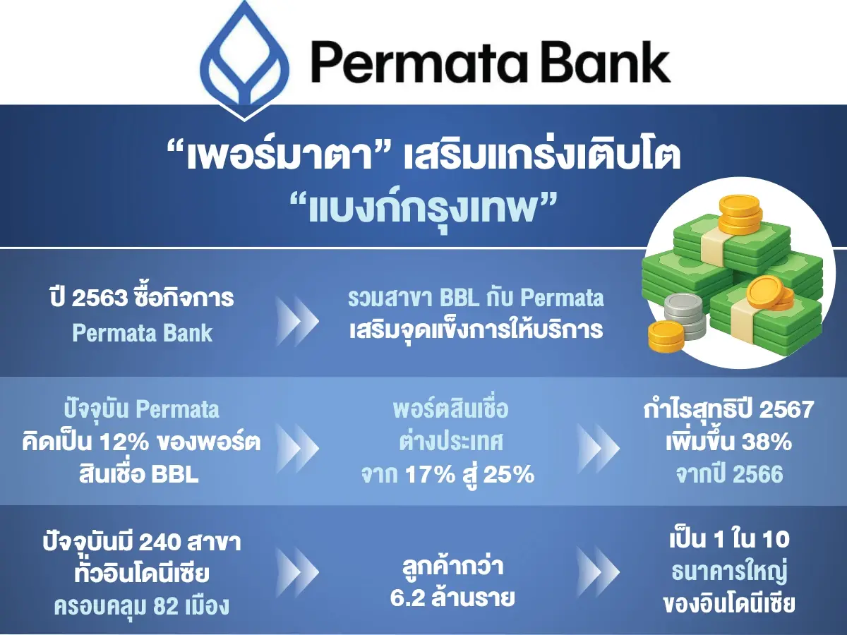 ‘เพอร์มาตา’ ขาที่สอง ‘แบงก์กรุงเทพ’ ไม่ใช่แค่ ‘ซื้อ’ แต่เป็นหมากสำคัญสู่ ‘แชมเปียน’ อาเซียน