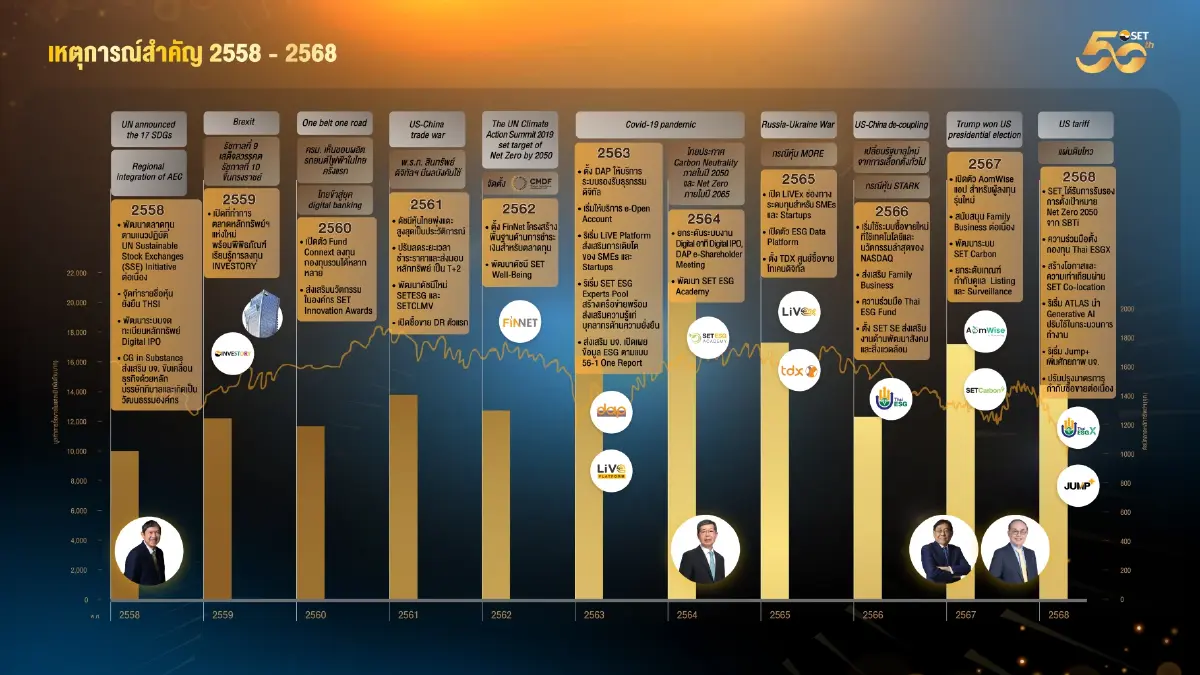 3 ประธานตลท. ประสานโอกาสหุ้นไทยสร้างเสน่ห์  ปลดล็อกกม.- เน้นทุกหน่วยงานเอื้อธุรกิจ-เข้มงวดลงโทษ