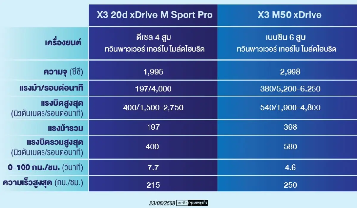 บีเอ็มดับเบิลยู \'เอ็กซ์ 3\' หรูได้ ลุยได้ สบาย ๆ แม้ไม่มีทาง    