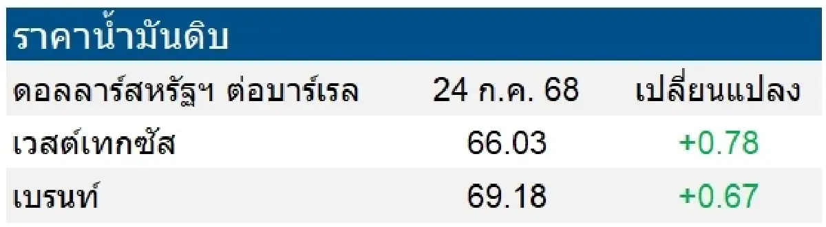 เวสต์เทกซัส 66.03 ดอลลาร์สหรัฐฯ /บาร์เรล เบรนท์ 69.18 ดอลลาร์สหรัฐฯ /บาร์เรล