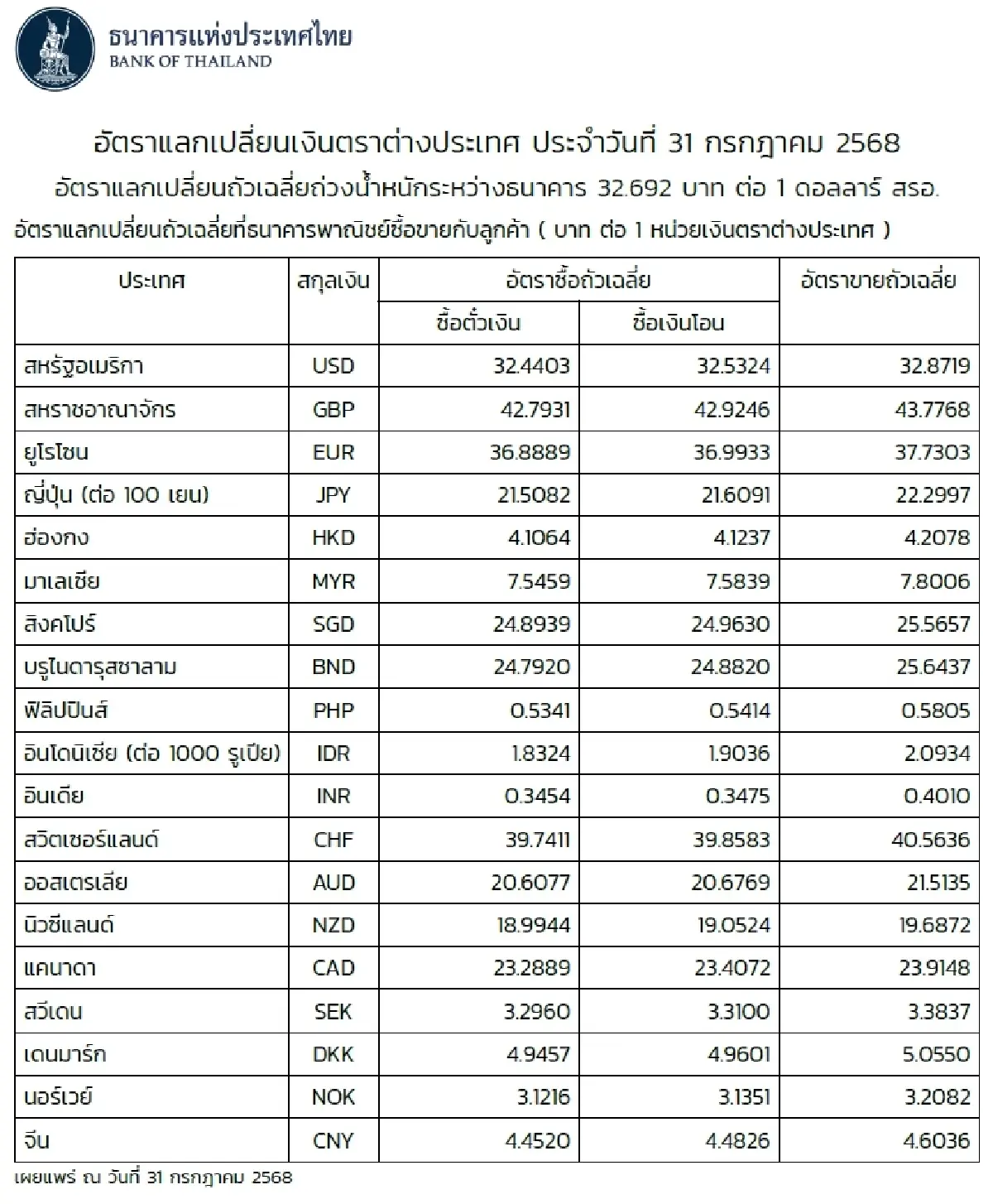 (ธปท.) อัตราแลกเปลี่ยนเงินตราต่างประเทศ ประจำวันที่ 31 กรกฎาคม 2568