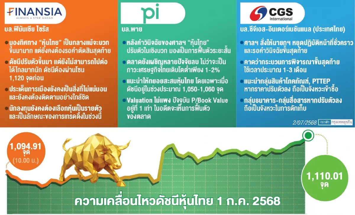 โบรกเกอร์คาด ‘หุ้นไทย’ ฟื้นระยะสั้น ชี้ปลดล็อกความคลุมเครือ หลังศาล สั่งนายกฯ หยุดปฏิบัติหน้าที่